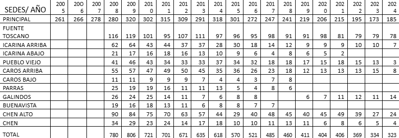 numero de matriculas por año desde el 2005 asta el 2025 esta imagen muestra el numero de estudiantes de la institución en cada año desde el 2005 asta el 2025